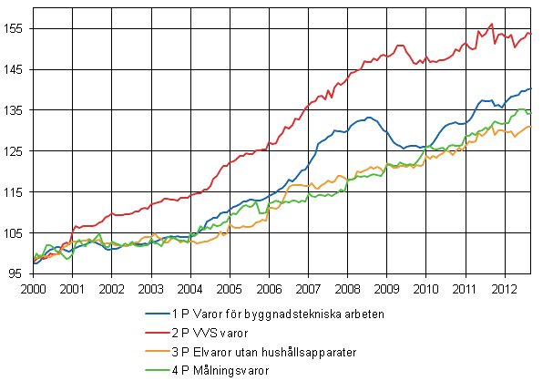 Figurbilaga 2. Indexvillkor-delindex 2000=100