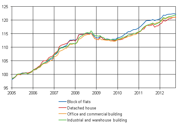 Appendix figure 1. Building cost index 2005=100