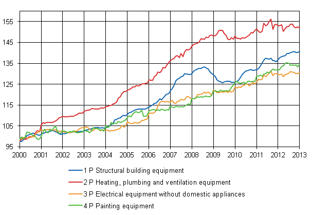 Appendix figure 2. Index clause sub-indices 2000=100