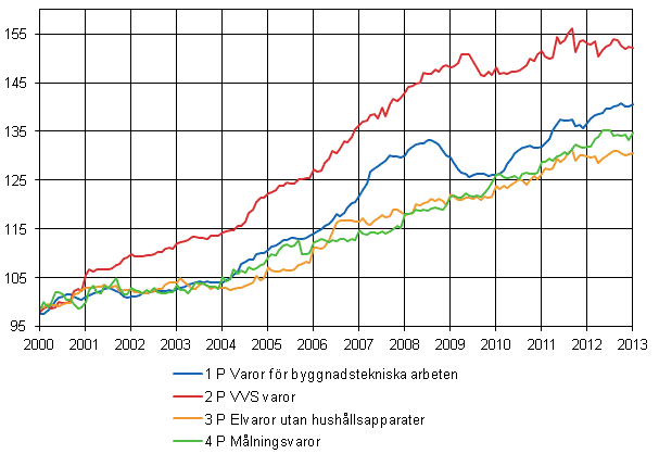 Figurbilaga 2. Indexvillkor-delindex 2000=100