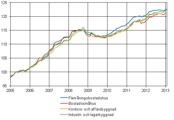 Figurbilaga 1. Byggnadskostnadsindex 2005=100