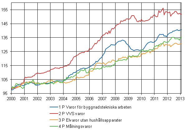 Figurbilaga 2. Indexvillkor-delindex 2000=100