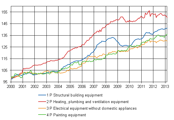 Appendix figure 2. Index clause sub-indices 2000=100