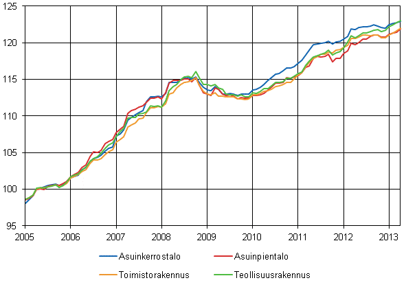 Liitekuvio 1. Talotyyppi-indeksit 2005=100