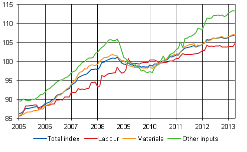 Building cost index 2010=100