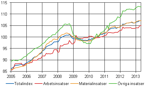 Byggnadskostnadsindex 2010=100