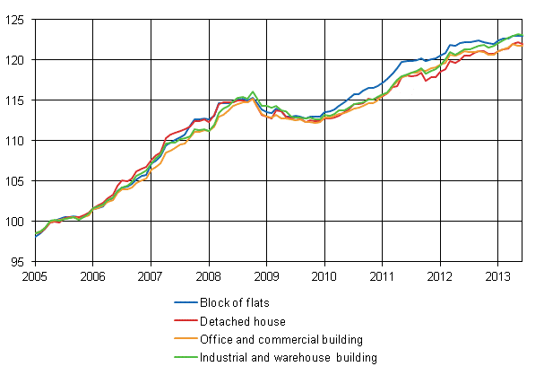 Appendix figure 1. Building cost index 2005=100