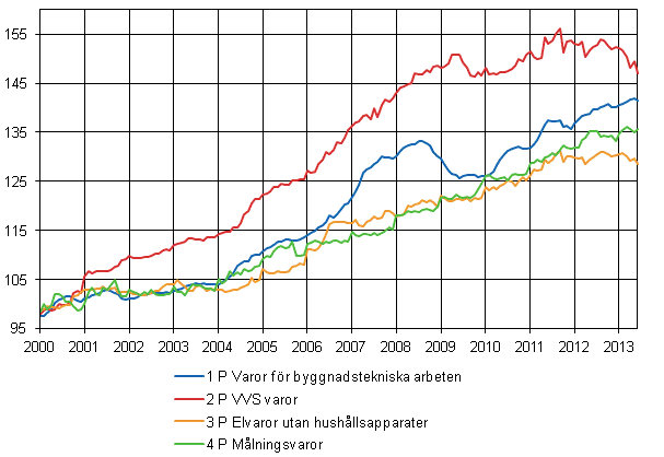 Figurbilaga 2. Indexvillkor-delindex 2000=100