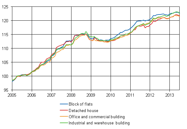 Appendix figure 1. Building cost index 2005=100