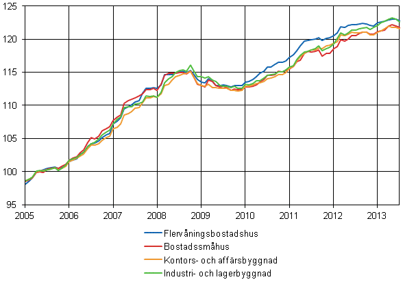 Figurbilaga 1. Byggnadskostnadsindex 2005=100