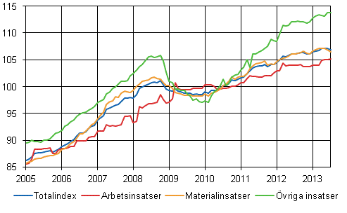 Byggnadskostnadsindex 2010=100