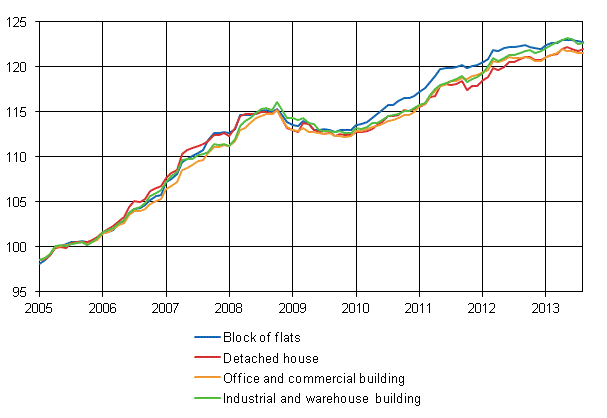 Appendix figure 1. Building cost index 2005=100