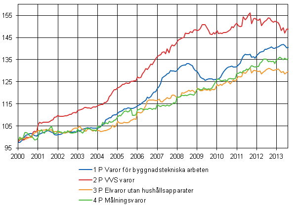 Figurbilaga 2. Indexvillkor-delindex 2000=100