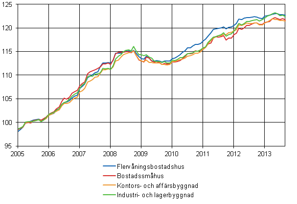 Figurbilaga 1. Byggnadskostnadsindex 2005=100