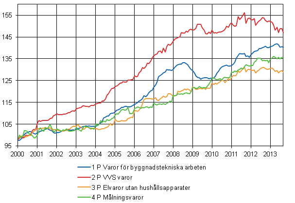 Figurbilaga 2. Indexvillkor-delindex 2000=100