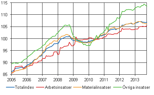 Byggnadskostnadsindex 2010=100