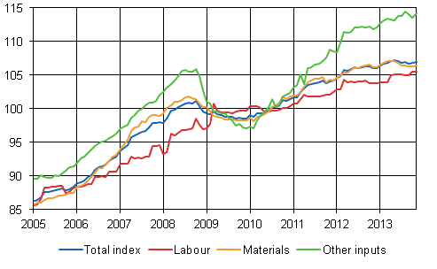 Building cost index 2010=100