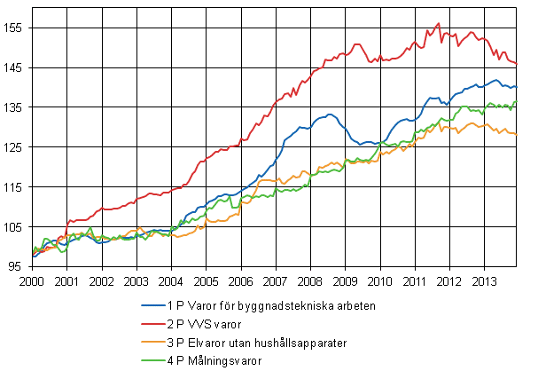 Figurbilaga 2. Indexvillkor-delindex 2000=100