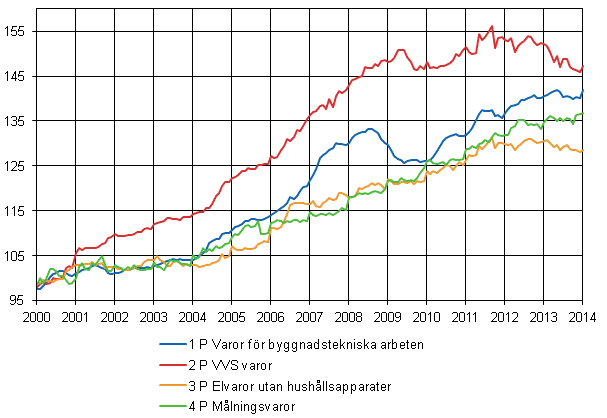 Figurbilaga 2. Indexvillkor-delindex 2000=100