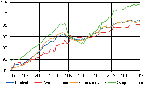 Byggnadskostnadsindex 2010=100