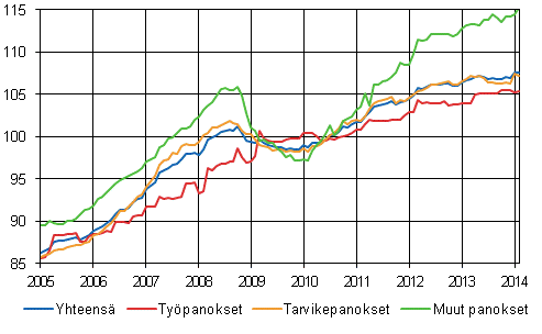 Rakennuskustannusindeksi 2010=100