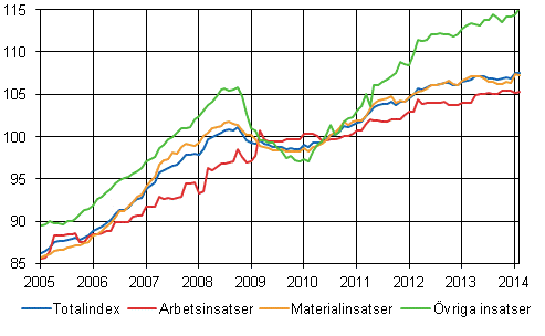 Byggnadskostnadsindex 2010=100