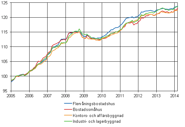 Figurbilaga 1. Byggnadskostnadsindex 2005=100