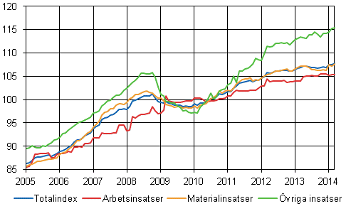 Byggnadskostnadsindex 2010=100