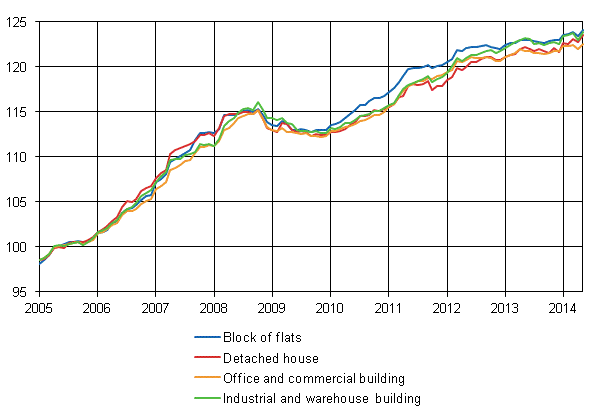 Appendix figure 1. Building cost index 2005=100