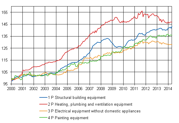 Appendix figure 2. Index clause sub-indices 2000=100