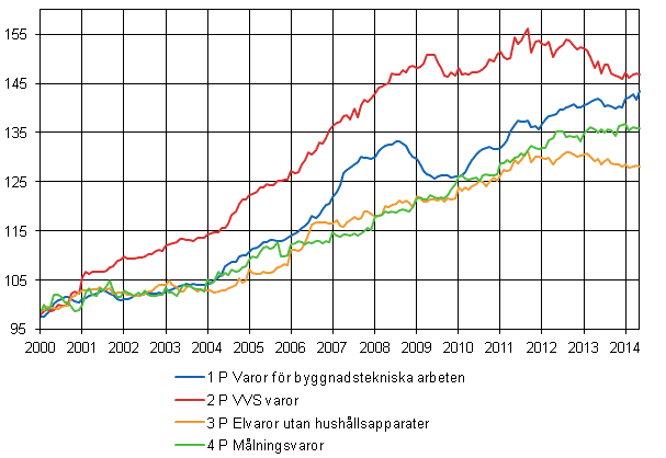 Figurbilaga 2. Indexvillkor-delindex 2000=100