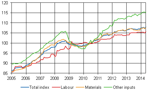 Building cost index 2010=100