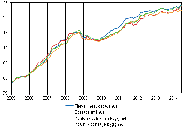 Figurbilaga 1. Byggnadskostnadsindex 2005=100