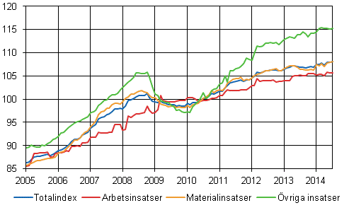 Byggnadskostnadsindex 2010=100