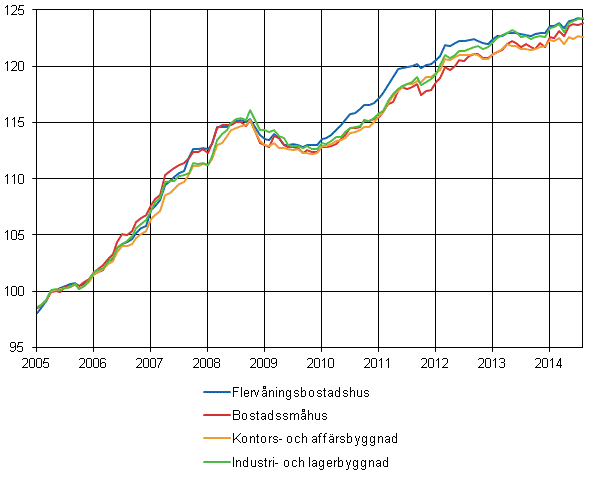 Figurbilaga 1. Byggnadskostnadsindex 2005=100