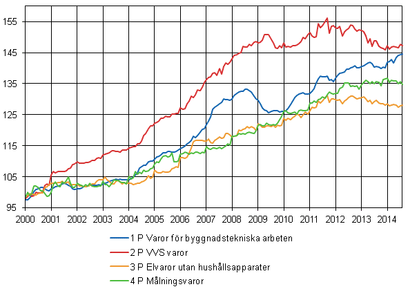 Figurbilaga 2. Indexvillkor-delindex 2000=100