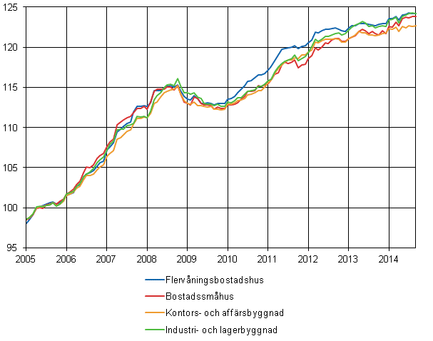 Figurbilaga 1. Byggnadskostnadsindex 2005=100