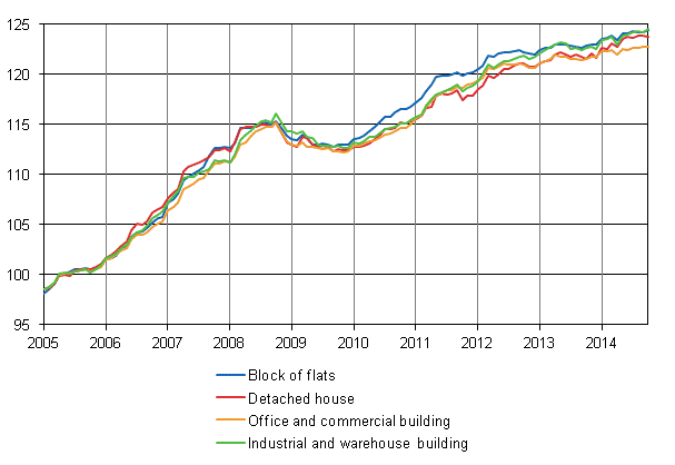 Appendix figure 1. Building cost index 2005=100