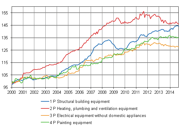 Appendix figure 2. Index clause sub-indices 2000=100