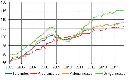 Byggnadskostnadsindex 2010=100