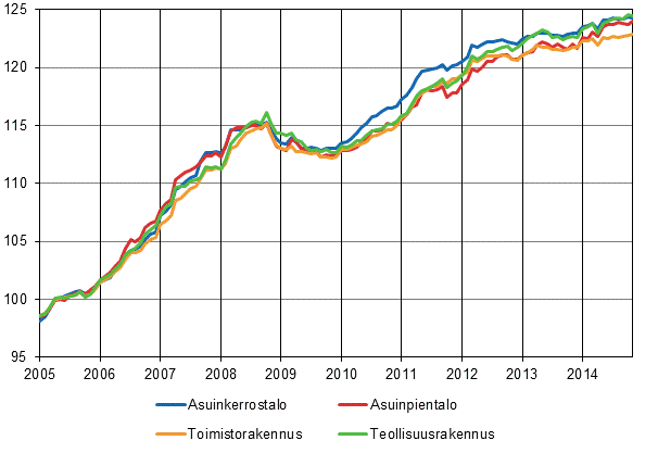 Liitekuvio 1. Talotyyppi-indeksit 2005=100