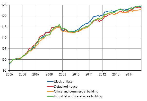 Appendix figure 1. Building cost index 2005=100