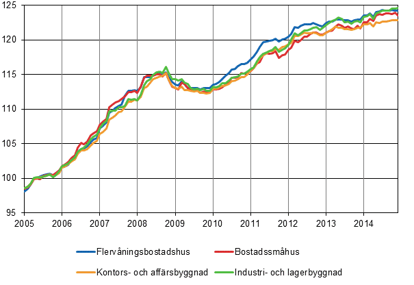 Figurbilaga 1. Byggnadskostnadsindex 2005=100