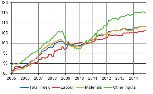 Building cost index 2010=100