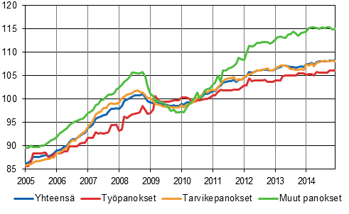 Rakennuskustannusindeksi 2010=100