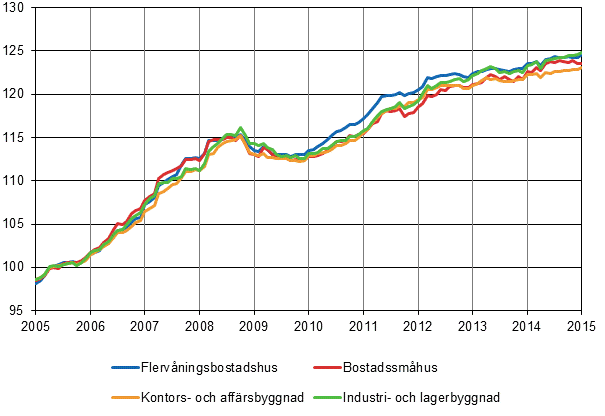 Figurbilaga 1. Byggnadskostnadsindex 2005=100