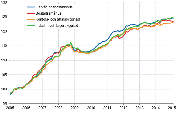 Figurbilaga 1. Byggnadskostnadsindex 2005=100