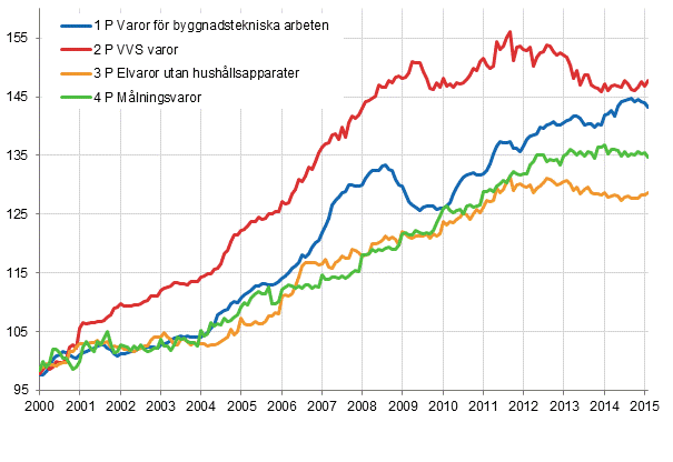 Figurbilaga 2. Indexvillkor-delindex 2000=100