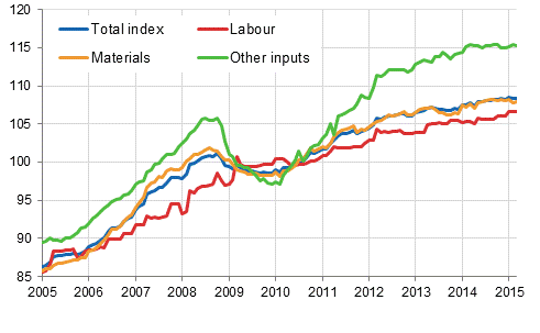 Building cost index 2010=100