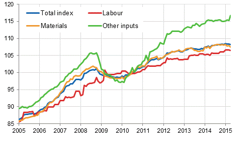 Building cost index 2010=100